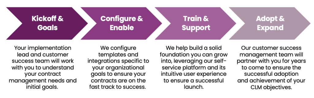 implementing a contract management system